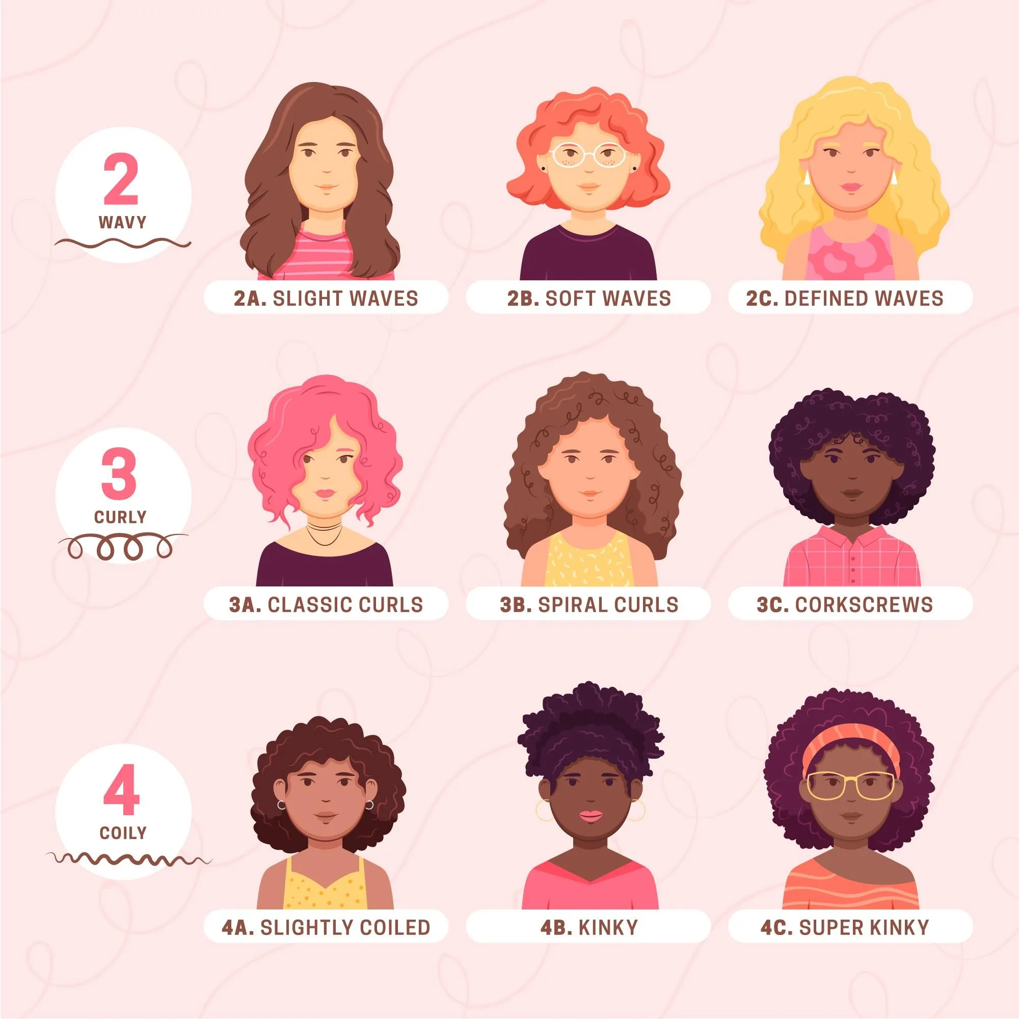 Ilustração mostrando diferentes tipos de cabelo cacheado e ondulado, classificados de 2A a 4C